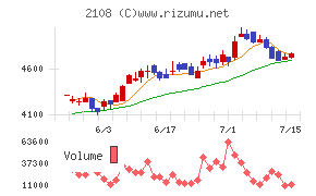 日本甜菜製糖チャート