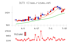 Ｃｏｍｉｎｉｘチャート