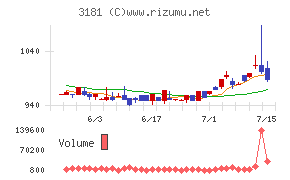 買取王国チャート