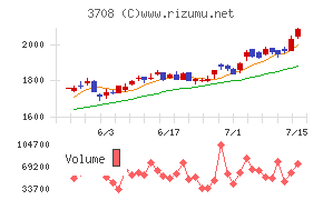 特種東海製紙チャート