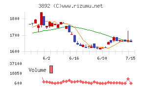 岡山製紙チャート