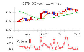 日本興業チャート
