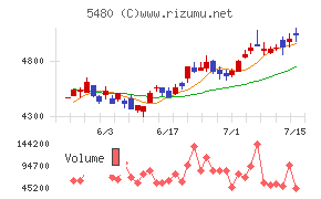 日本冶金工業チャート