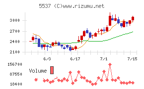 ＡｌｂａＬｉｎｋチャート