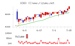 東京自働機械製作所チャート