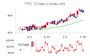 ＪＭＳチャート