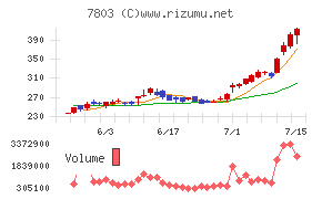 ブシロード