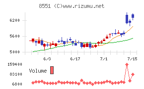北日本銀行チャート