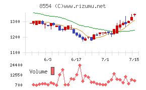 南日本銀行チャート