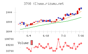 特種東海製紙チャート