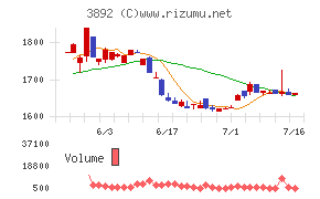 岡山製紙チャート