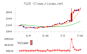 ユニソルホールディングス