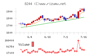近鉄百貨店チャート