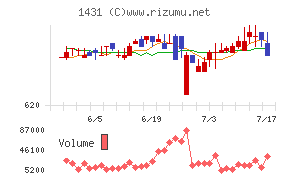 Lib Workチャート