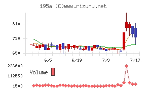 MUSCAT GROUPチャート