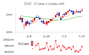 日清製粉グループ本社チャート