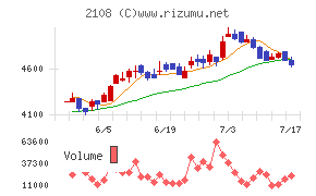 日本甜菜製糖チャート