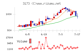 Cominixチャート