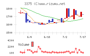 ZOAチャート