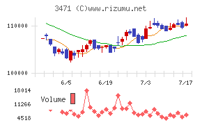 三井不動産ロジスティクスパーク投資法人チャート