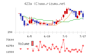 ライオン事務器チャート