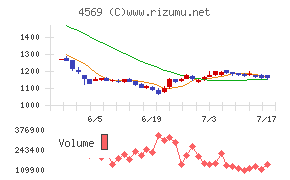 杏林製薬チャート
