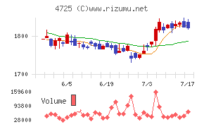 ＣＡＣ　Ｈｏｌｄｉｎｇｓチャート