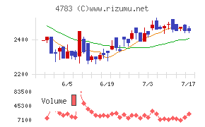 NCDチャート