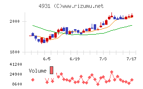 新日本製薬チャート
