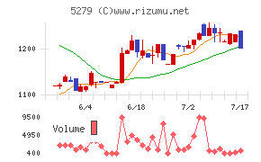 日本興業チャート