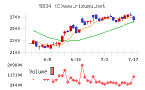 SBIリーシングサービスチャート