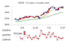 LIXILチャート