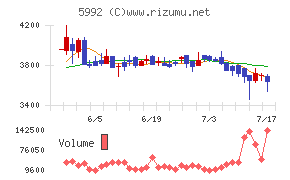 中央発條チャート