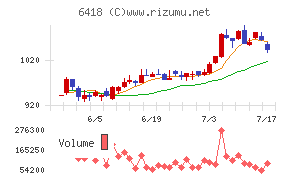 日本金銭機械チャート