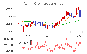 富山第一銀行チャート
