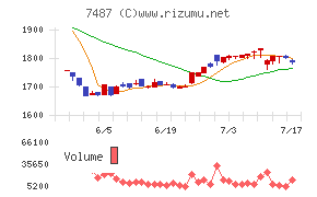 小津産業チャート