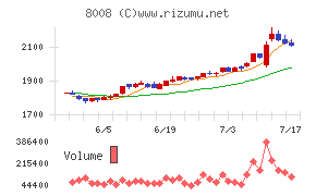 4℃ホールディングスチャート