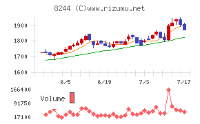 近鉄百貨店チャート