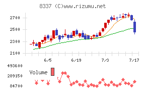千葉興業銀行チャート