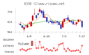 筑波銀行チャート