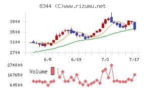 山形銀行チャート