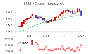福井銀行チャート