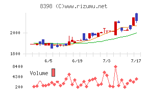 筑邦銀行チャート