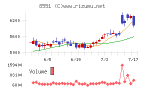 北日本銀行チャート