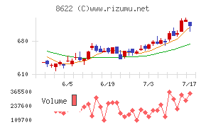水戸証券チャート