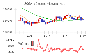 ユナイテッド・アーバン投資法人チャート