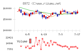 KDX不動産投資法人チャート