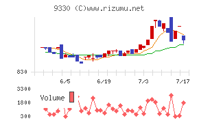 揚羽チャート