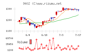 中部日本放送チャート