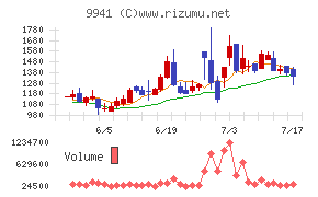 太洋物産チャート